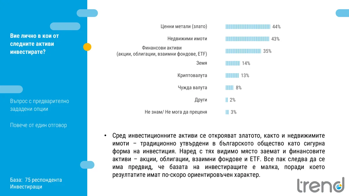 Вие лично в кои от следните активи инвестирате? Ценни метали (злато) 44%, Недвижими имоти 43%, Финансови активи (акции, облигации, взаимни фондове, ETF) 35%, Земя 14%, Криптовалута 13%, Чужда валута 8%, Други 2%, Не знам 3%
